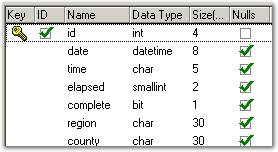 SQL Server Database Table Creation